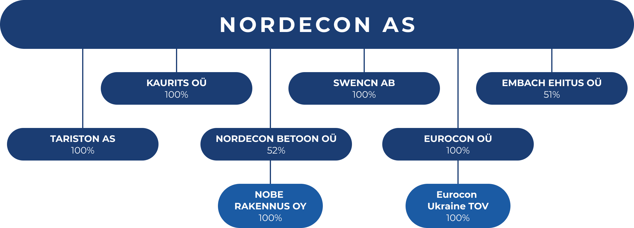 Kontserni struktuur